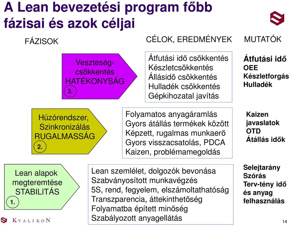 Folyamatos anyagáramlás Gyors átállás termékek között Képzett, rugalmas munkaerő Gyors visszacsatolás, PDCA Kaizen, problémamegoldás Kaizen javaslatok OTD Átállás idők Lean alapok