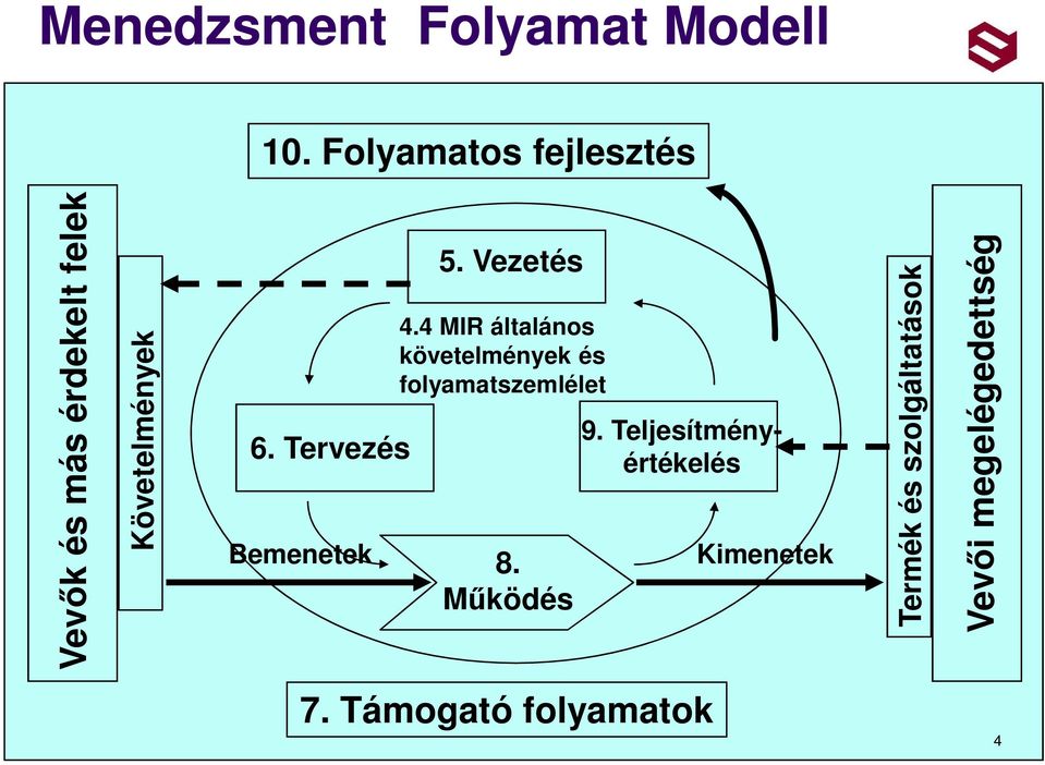 Tervezés Bemenetek 5. Vezetés 4.