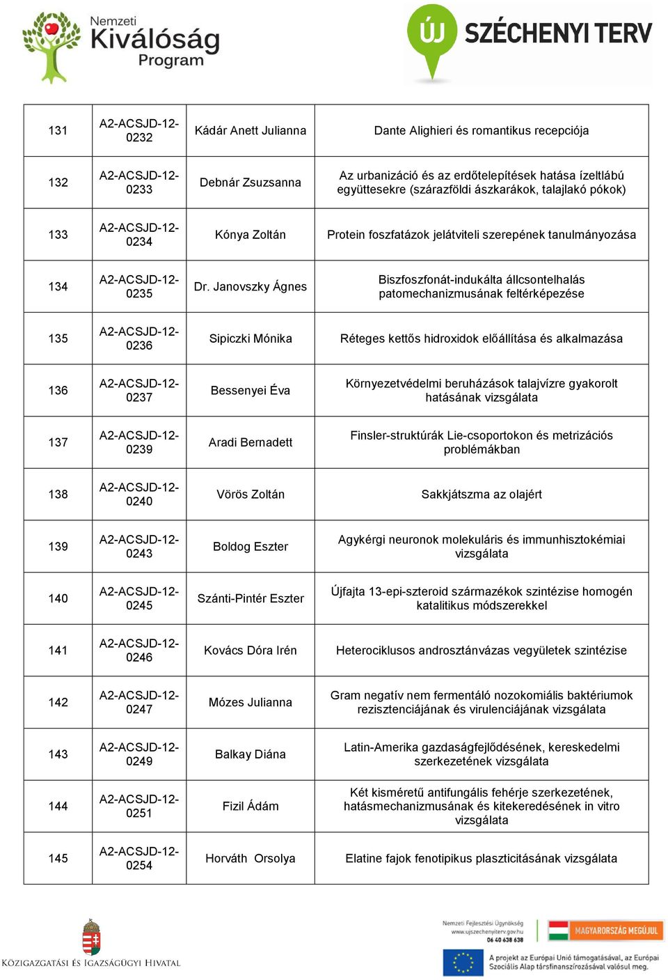 Janovszky Ágnes Biszfoszfonát-indukálta állcsontelhalás patomechanizmusának feltérképezése 135 0236 Sipiczki Mónika Réteges kettős hidroxidok előállítása és alkalmazása 136 0237 Bessenyei Éva