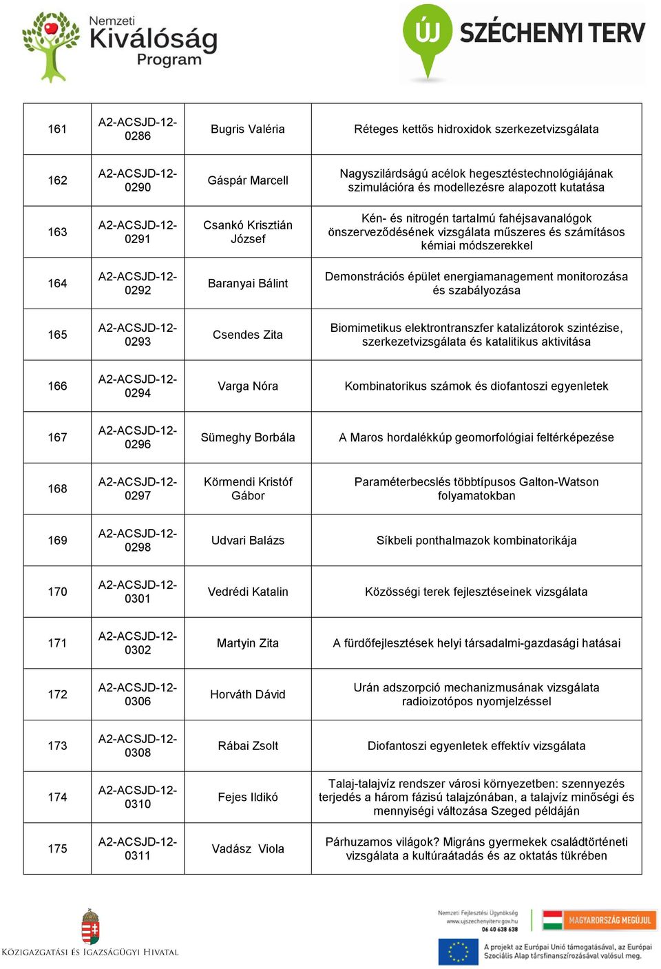 energiamanagement monitorozása és szabályozása 165 0293 Csendes Zita Biomimetikus elektrontranszfer katalizátorok szintézise, szerkezetvizsgálata és katalitikus aktivitása 166 0294 Varga Nóra