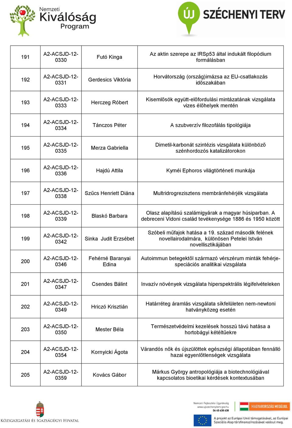 vizsgálata különböző szénhordozós katalizátorokon 196 0336 Hajdú Attila Kyméi Ephoros világtörténeti munkája 197 0338 Szűcs Henriett Diána Multridrogrezisztens membránfehérjék vizsgálata 198 0339