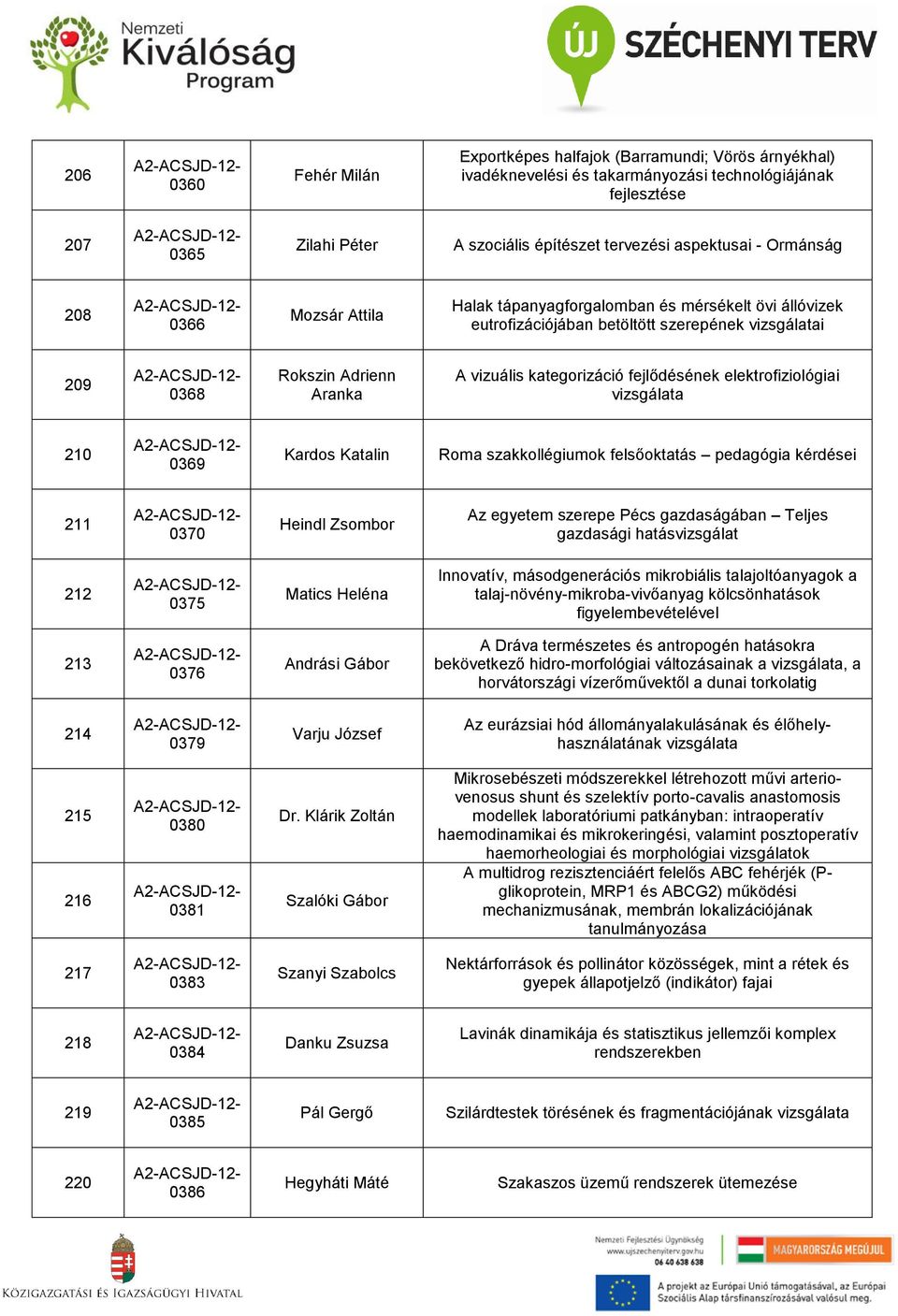 fejlődésének elektrofiziológiai vizsgálata 210 0369 Kardos Katalin Roma szakkollégiumok felsőoktatás pedagógia kérdései 211 0370 Heindl Zsombor Az egyetem szerepe Pécs gazdaságában Teljes gazdasági