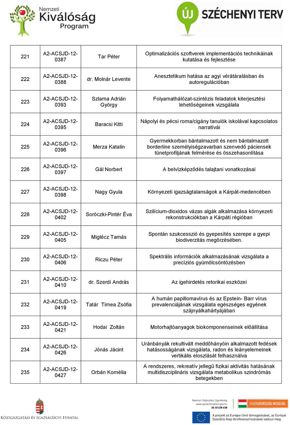 Baracsi Kitti Nápolyi és pécsi roma/cigány tanulók iskolával kapcsolatos narratívái 225 0396 Merza Katalin Gyermekkorban bántalmazott és nem bántalmazott borderline személyiségzavarban szenvedő