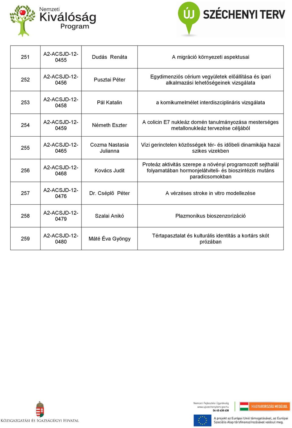 gerinctelen közösségek tér- és időbeli dinamikája hazai szikes vizekben 256 0468 Kovács Judit Proteáz aktivitás szerepe a növényi programozott sejthalál folyamatában hormonjelátviteli- és