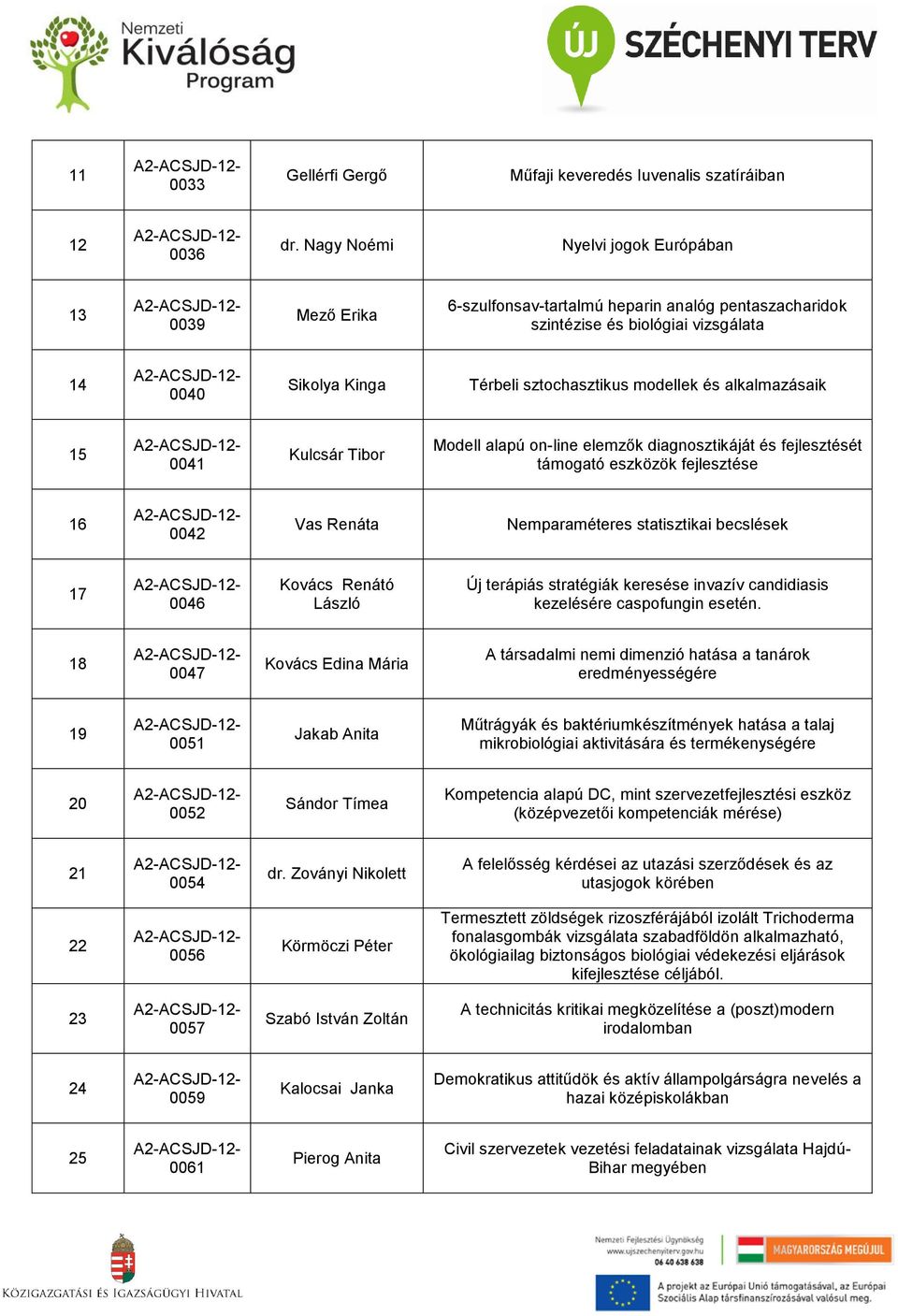 alkalmazásaik 15 0041 Kulcsár Tibor Modell alapú on-line elemzők diagnosztikáját és fejlesztését támogató eszközök fejlesztése 16 0042 Vas Renáta Nemparaméteres statisztikai becslések 17 0046 Kovács