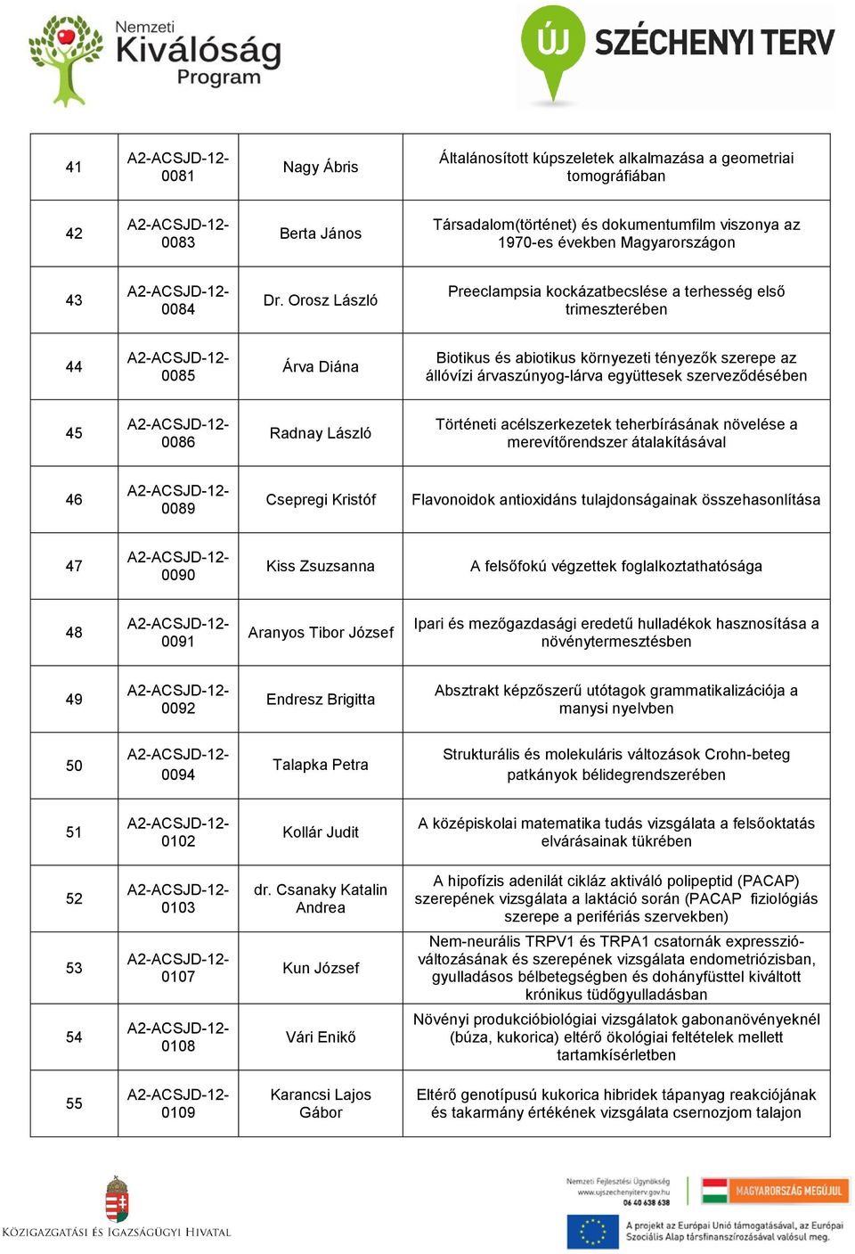 szerveződésében 45 0086 Radnay László Történeti acélszerkezetek teherbírásának növelése a merevítőrendszer átalakításával 46 0089 Csepregi Kristóf Flavonoidok antioxidáns tulajdonságainak