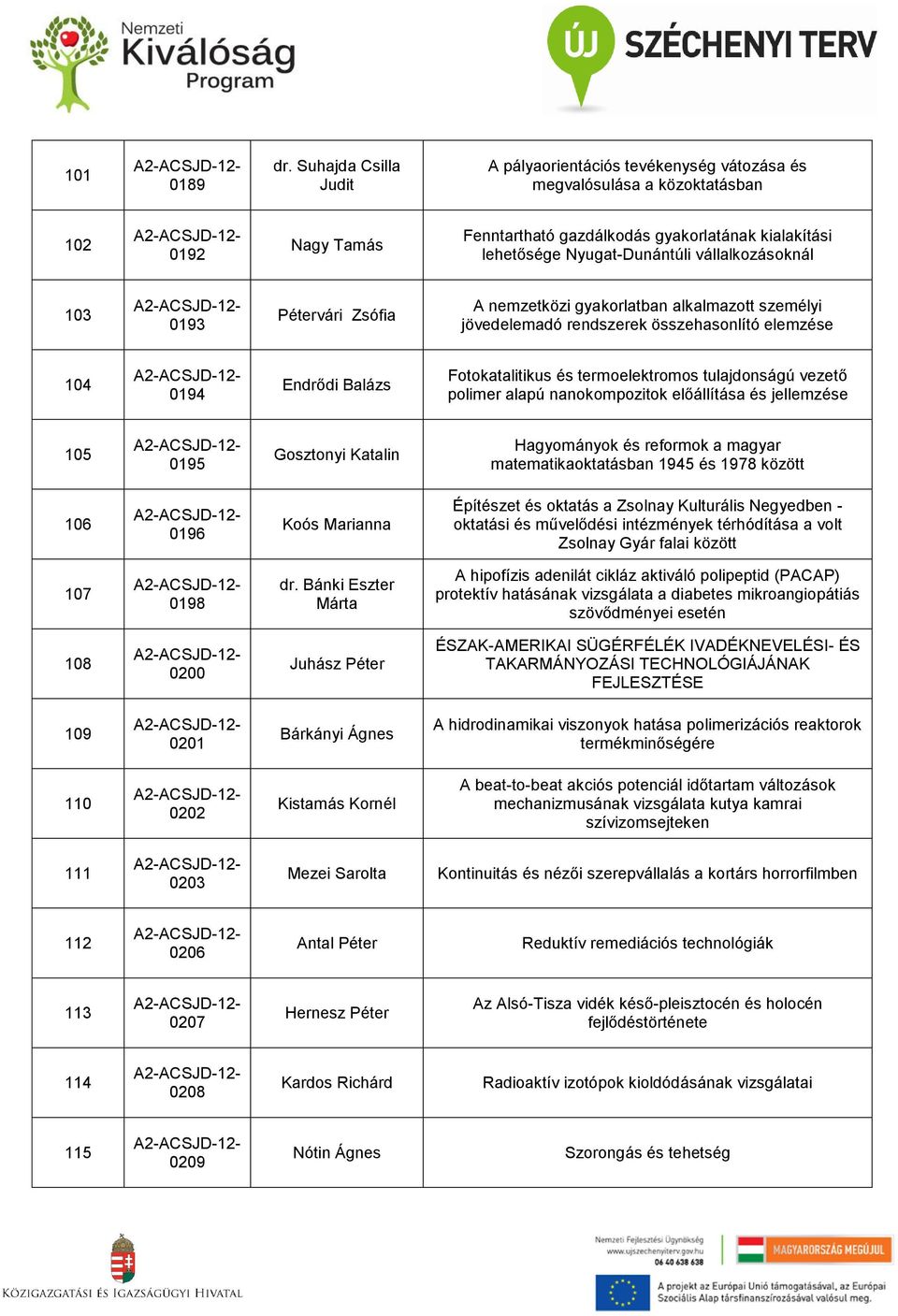 vállalkozásoknál 103 0193 Pétervári Zsófia A nemzetközi gyakorlatban alkalmazott személyi jövedelemadó rendszerek összehasonlító elemzése 104 0194 Endrődi Balázs Fotokatalitikus és termoelektromos