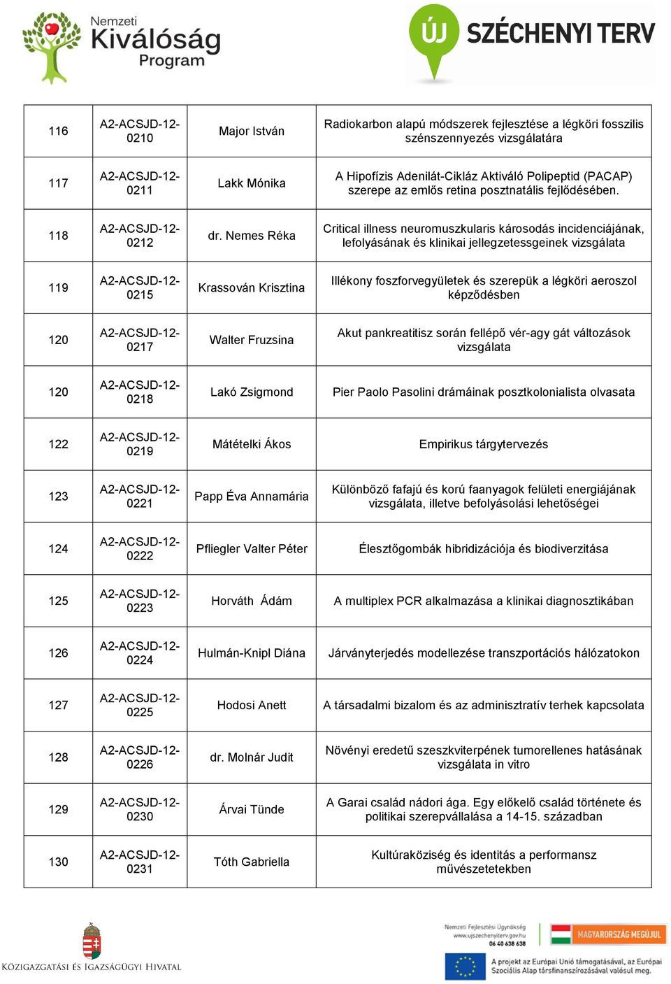 Nemes Réka Critical illness neuromuszkularis károsodás incidenciájának, lefolyásának és klinikai jellegzetessgeinek vizsgálata 119 0215 Krassován Krisztina Illékony foszforvegyületek és szerepük a