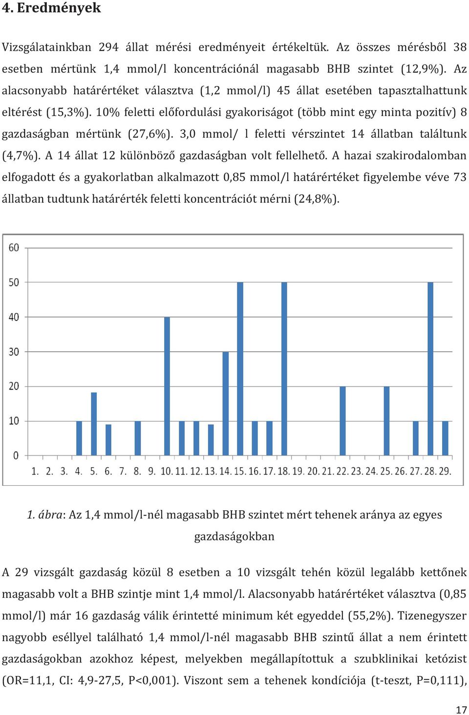 10% feletti előfordulási gyakoriságot (több mint egy minta pozitív) 8 gazdaságban mértünk (27,6%). 3,0 mmol/ l feletti vérszintet 14 állatban találtunk (4,7%).