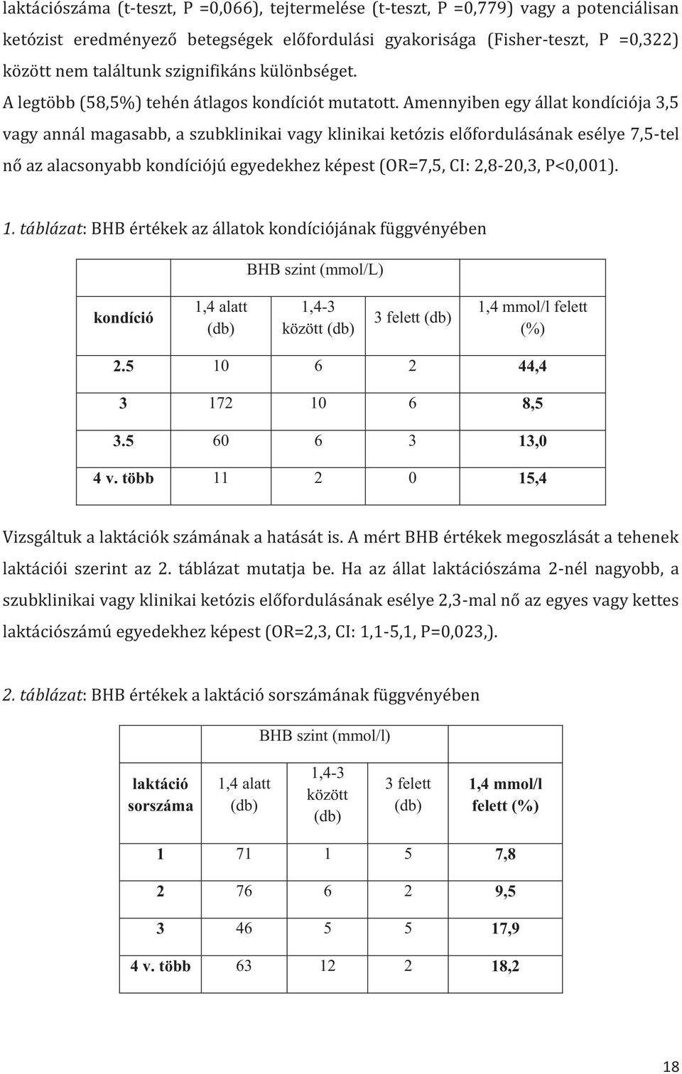 Amennyiben egy állat kondíciója 3,5 vagy annál magasabb, a szubklinikai vagy klinikai ketózis előfordulásának esélye 7,5-tel nő az alacsonyabb kondíciójú egyedekhez képest (OR=7,5, CI: 2,8-20,3,