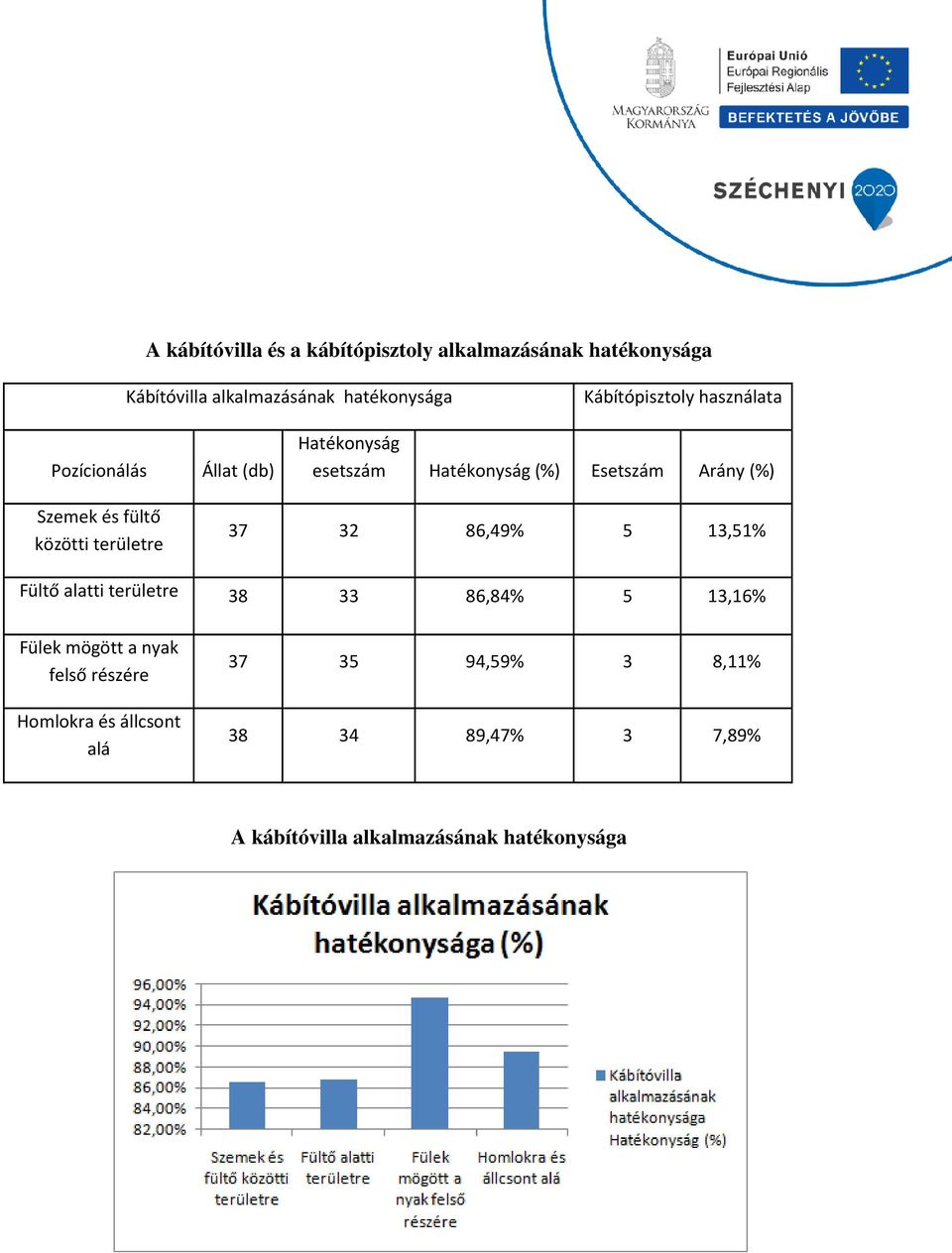 és fültő közötti területre 37 32 86,49% 5 13,51% Fültő alatti területre 38 33 86,84% 5 13,16% Fülek mögött a