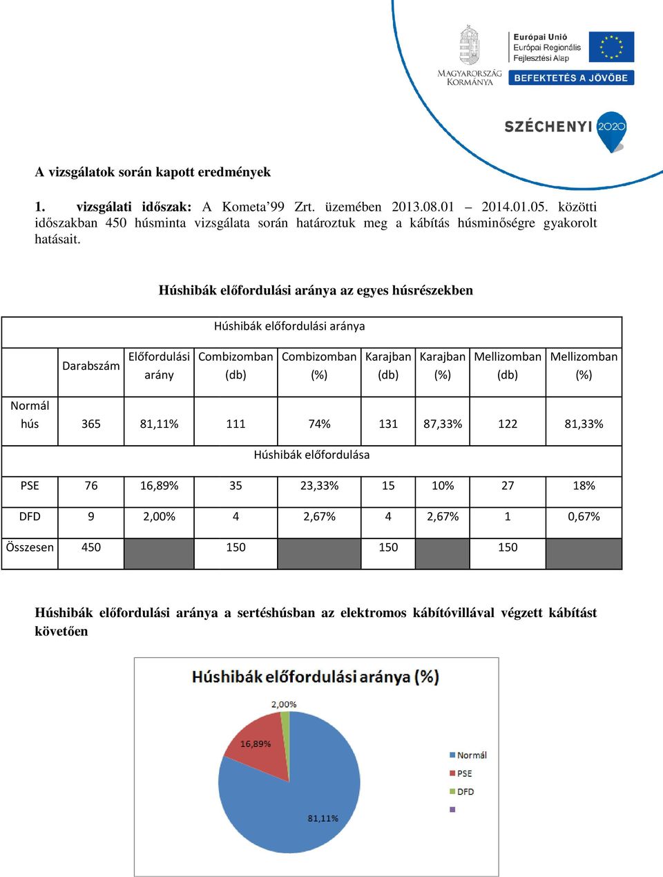 Húshibák előfordulási aránya az egyes húsrészekben Húshibák előfordulási aránya Darabszám Előfordulási arány Combizomban (db) Combizomban (%) Karajban (db) Karajban (%)