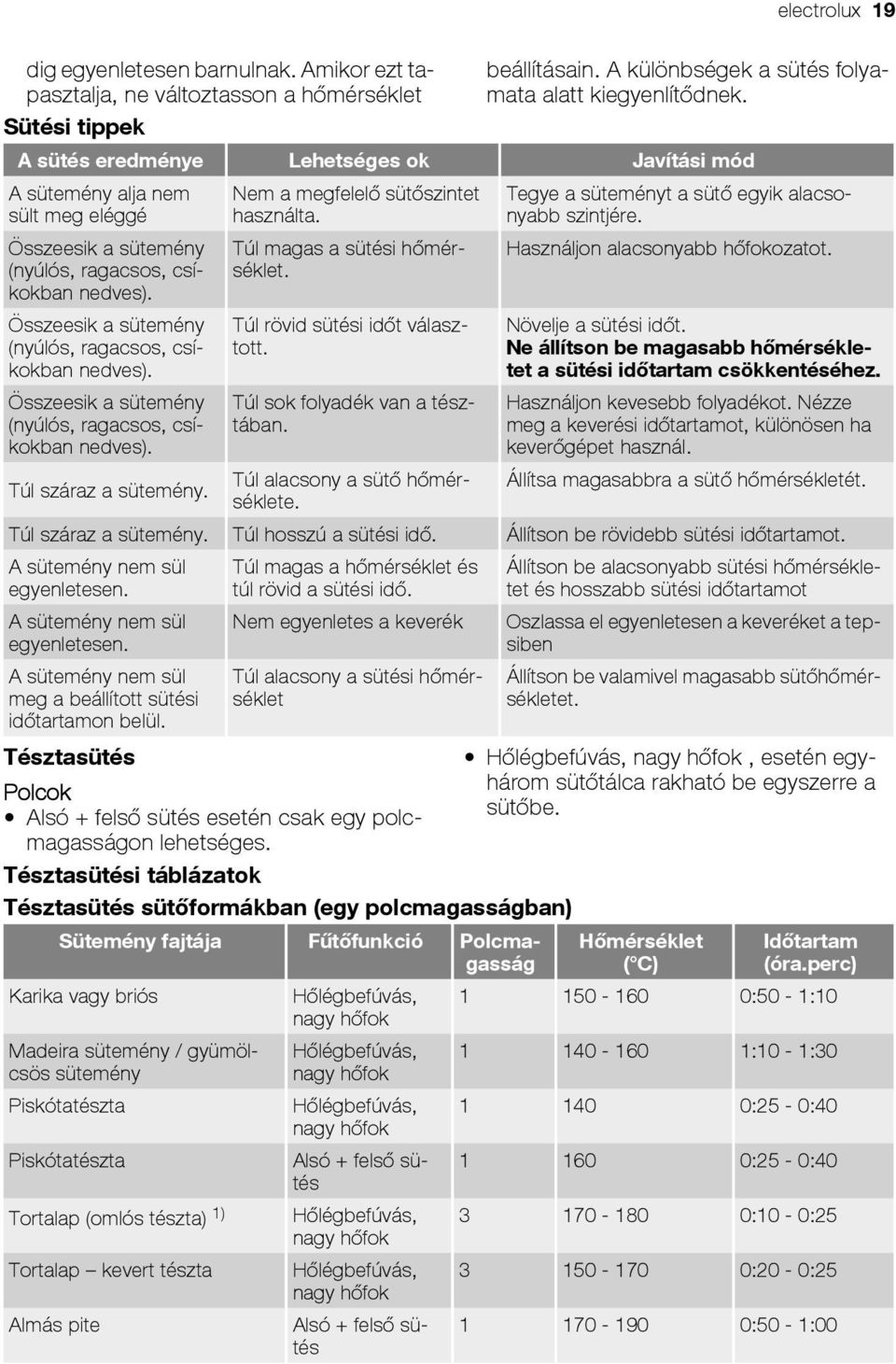 Nem a megfelelő sütőszintet használta. Túl magas a sütési hőmérséklet. Túl rövid sütési időt választott. Túl sok folyadék van a tésztában. Túl alacsony a sütő hőmérséklete.