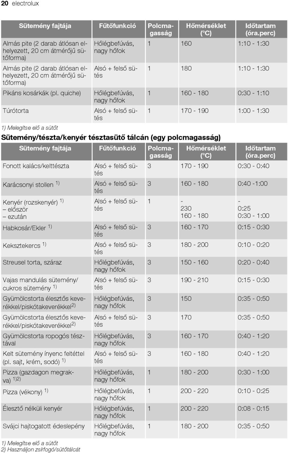 perc) 1 160 1:10-1:30 1 180 1:10-1:30 1 160-180 0:30-1:10 Túrótorta Alsó + felső sütés 1 170-190 1:00-1:30 1) Melegítse elő a sütőt Sütemény/tészta/kenyér tésztasütő tálcán (egy polcmagasság)