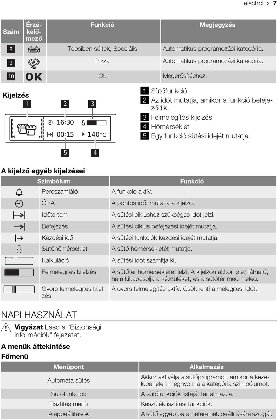 5 4 A kijelző egyéb kijelzései Szimbólum Percszámláló ÓRA Időtartam Befejezés Kezdési idő Sütőhőmérséklet Kalkuláció Felmelegítés kijelzés Gyors felmelegítés kijelzés NAPI HASZNÁLAT Vigyázat Lásd a