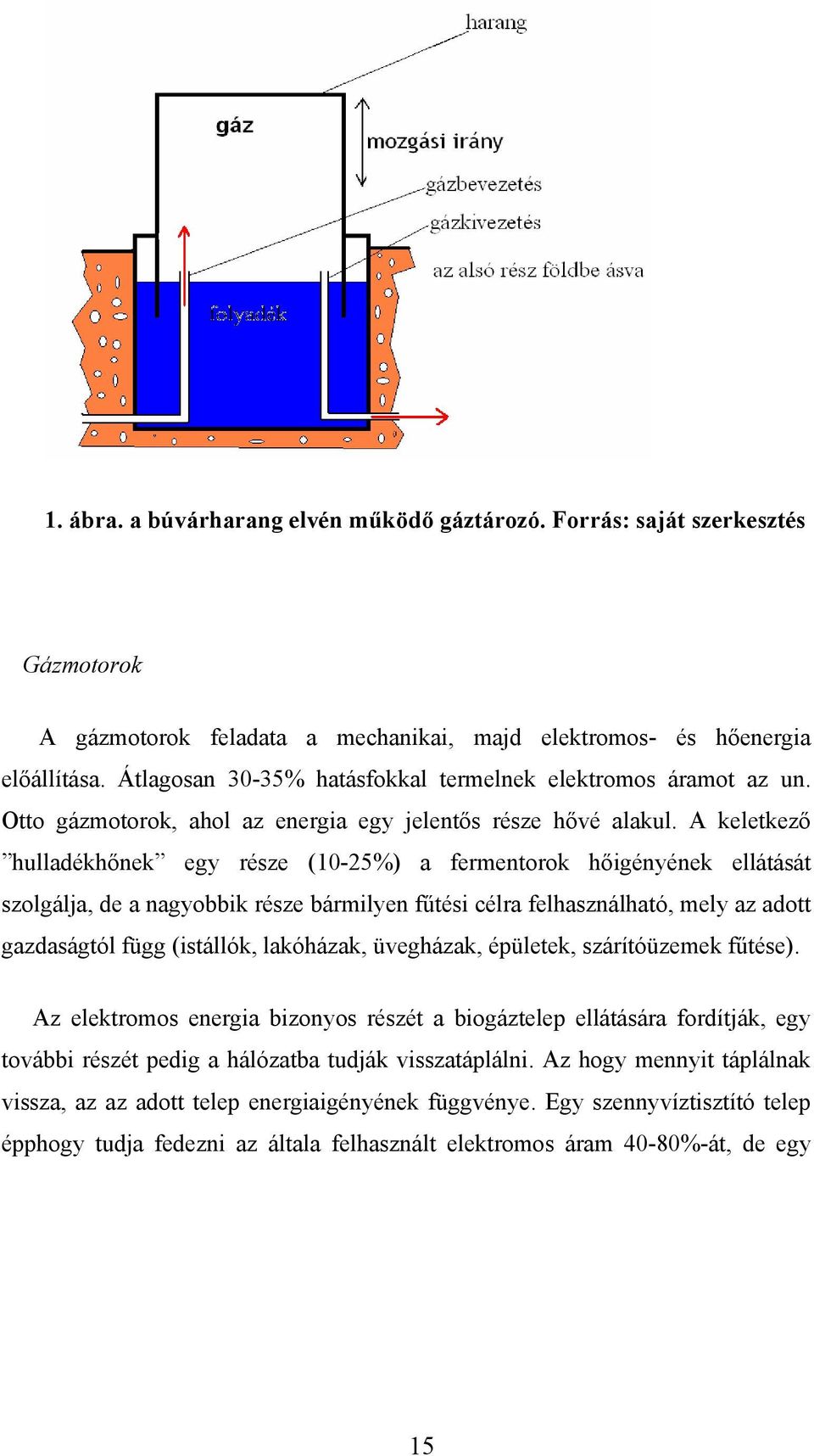 A keletkező hulladékhőnek egy része (10-25%) a fermentorok hőigényének ellátását szolgálja, de a nagyobbik része bármilyen fűtési célra felhasználható, mely az adott gazdaságtól függ (istállók,