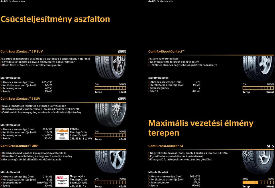 közúti használatra 265 335 20 23 Y/Z(Y) 25 45 275 19 20 Y 40 45 ContiSportContact 5 SUV Kiváló tapadás és tökéletes biztonság kanyarokban Rendkívül rövid fékút bármilyen időjárási körülmények között