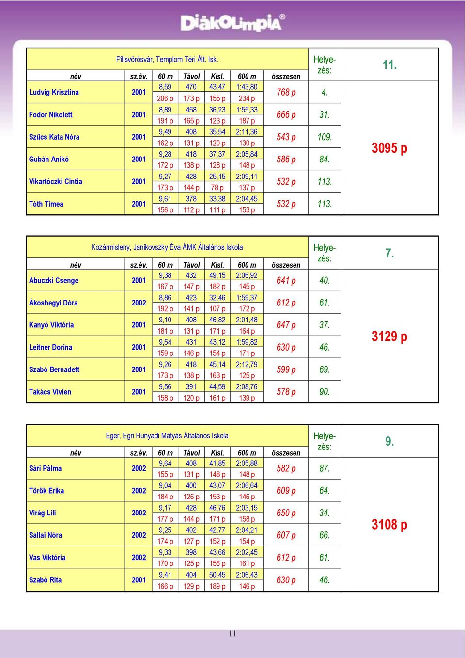 130 p Gubán Anikó 2001 9,28 418 37,37 2:05,84 172 p 138 p 128 p 148 p Vikartóczki Cintia 2001 9,27 428 25,15 2:09,11 173 p 144 p 78 p 137 p Tóth Tímea 2001 9,61 378 33,38 2:04,45 156 p 112 p 111 p