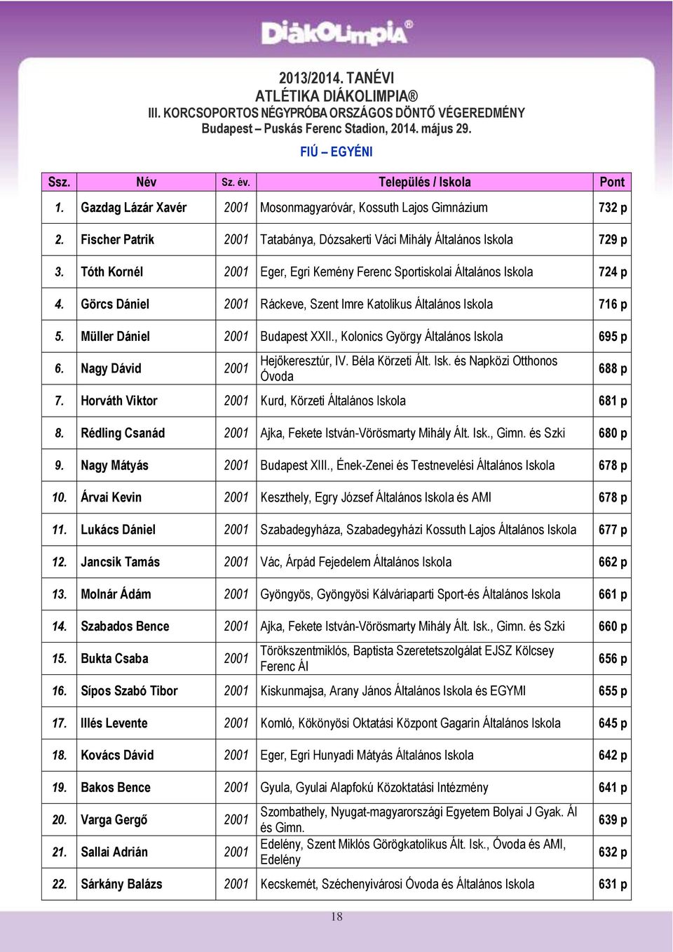 Tóth Kornél 2001 Eger, Egri Kemény Ferenc Sportiskolai Általános Iskola 724 p 4. Görcs Dániel 2001 Ráckeve, Szent Imre Katolikus Általános Iskola 716 p 5. Müller Dániel 2001 Budapest XXII.