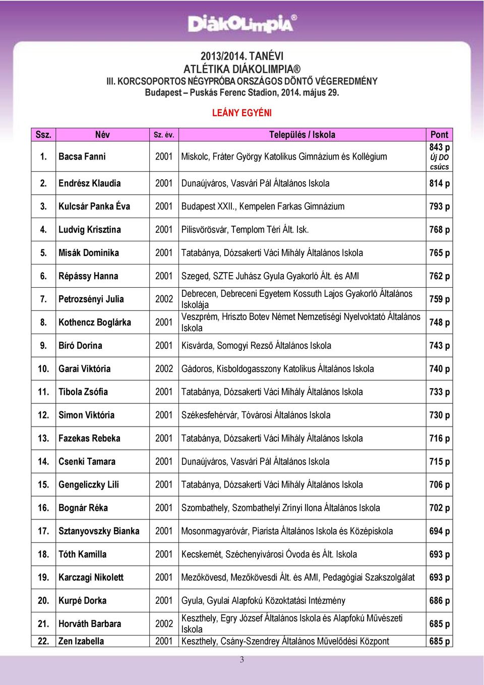 Kulcsár Panka Éva 2001 Budapest XXII., Kempelen Farkas Gimnázium 793 p 4. Ludvig Krisztina 2001 Pilisvörösvár, Templom Téri Ált. Isk. 768 p 5.