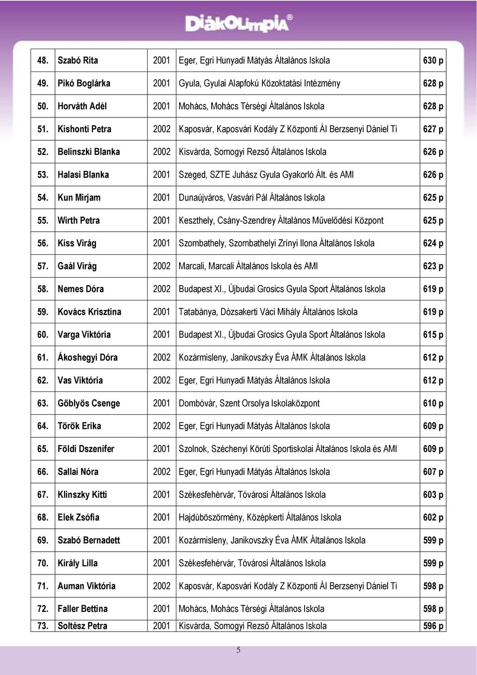 Belinszki Blanka 2002 Kisvárda, Somogyi Rezső Általános Iskola 626 p 53. Halasi Blanka 2001 Szeged, SZTE Juhász Gyula Gyakorló Ált. és AMI 626 p 54.