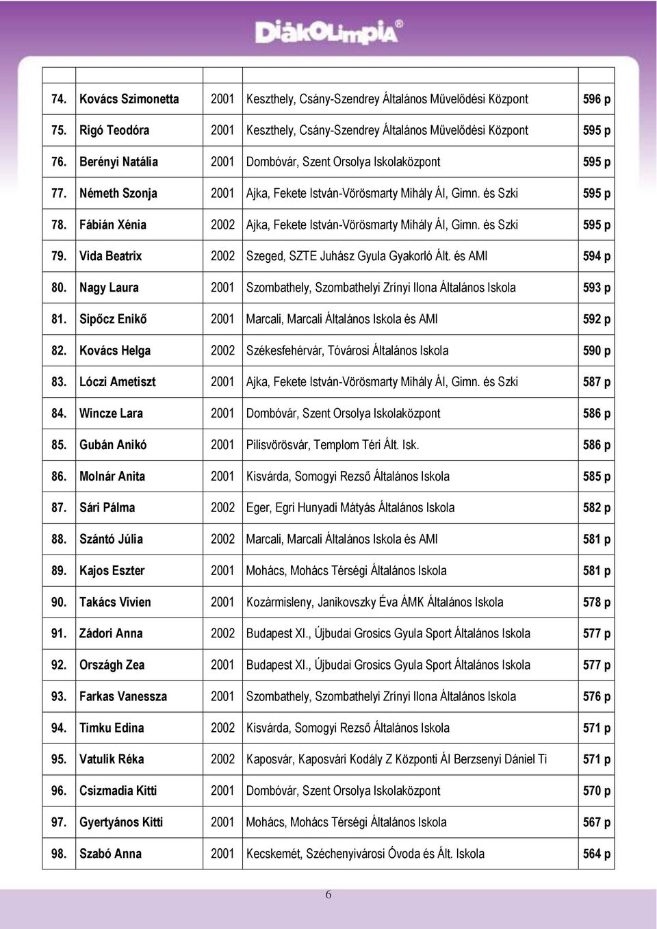 Fábián Xénia 2002 Ajka, Fekete István-Vörösmarty Mihály ÁI, Gimn. és Szki 595 p 79. Vida Beatrix 2002 Szeged, SZTE Juhász Gyula Gyakorló Ált. és AMI 594 p 80.