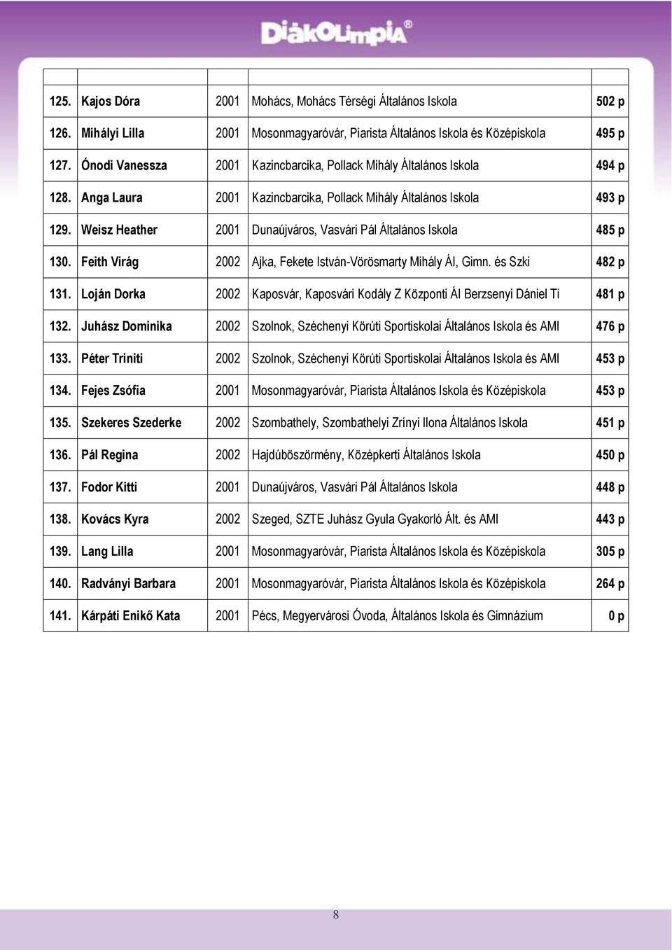 Weisz Heather 2001 Dunaújváros, Vasvári Pál Általános Iskola 485 p 130. Feith Virág 2002 Ajka, Fekete István-Vörösmarty Mihály ÁI, Gimn. és Szki 482 p 131.