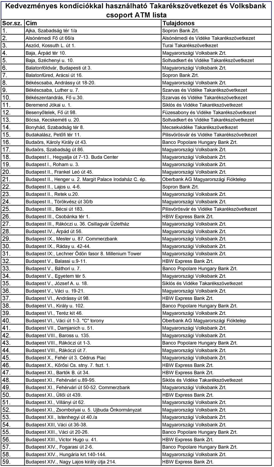 Balatonföldvár, Budapesti út 3. Magyarországi Volksbank Zrt. 7. Balatonfüred, Arácsi út 16. Sopron Bank Zrt. 8. Békéscsaba, Andrássy út 18-20. Magyarországi Volksbank Zrt. 9. Békéscsaba, Luther u. 7. Szarvas és Vidéke Takarékszövetkezet 10.