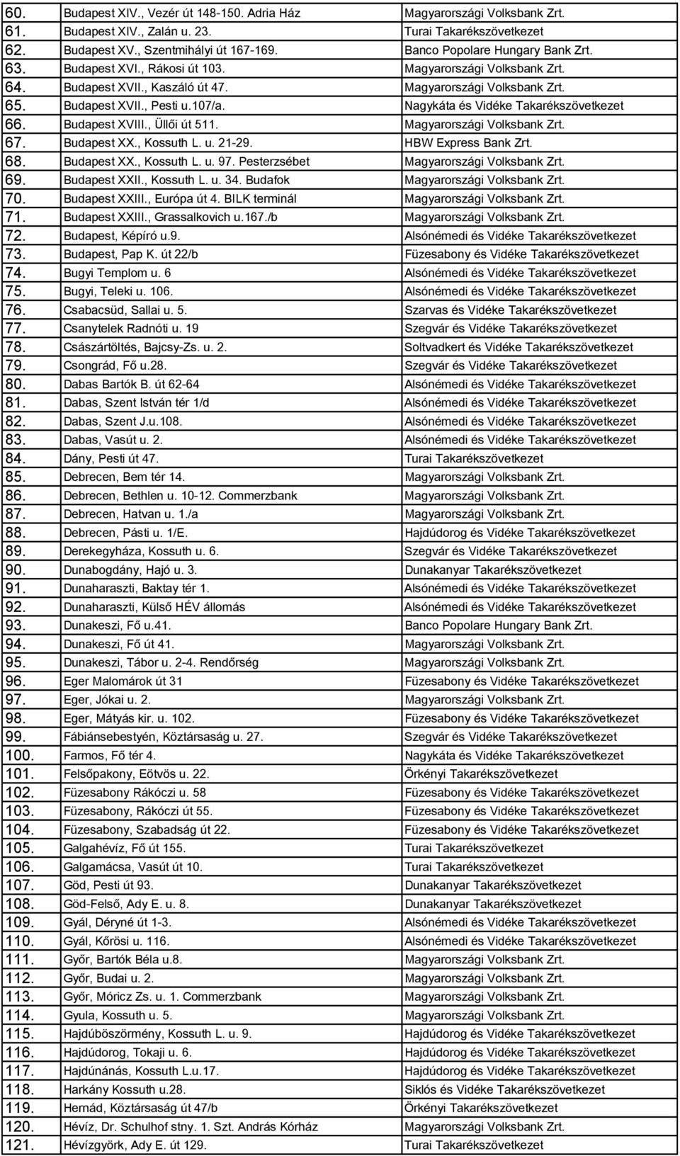 Nagykáta és Vidéke Takarékszövetkezet 66. Budapest XVIII., Üllői út 511. Magyarországi Volksbank Zrt. 67. Budapest XX., Kossuth L. u. 21-29. HBW Express Bank Zrt. 68. Budapest XX., Kossuth L. u. 97.