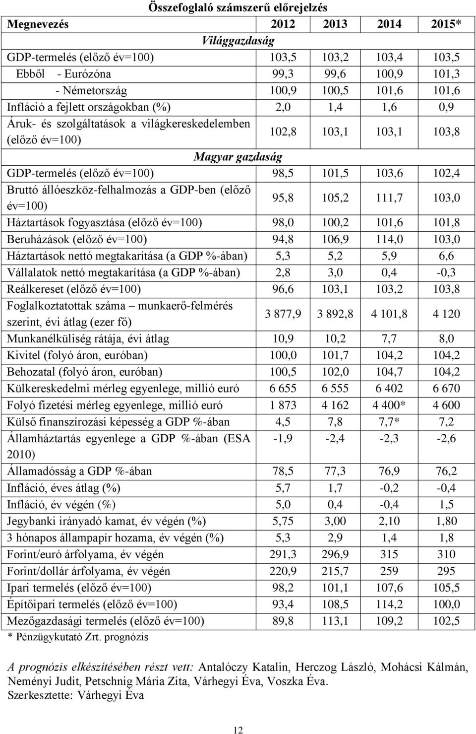 101,5 103,6 102,4 Bruttó állóeszköz-felhalmozás a GDP-ben (előző év=100) 95,8 105,2 111,7 103,0 Háztartások fogyasztása (előző év=100) 98,0 100,2 101,6 101,8 Beruházások (előző év=100) 94,8 106,9