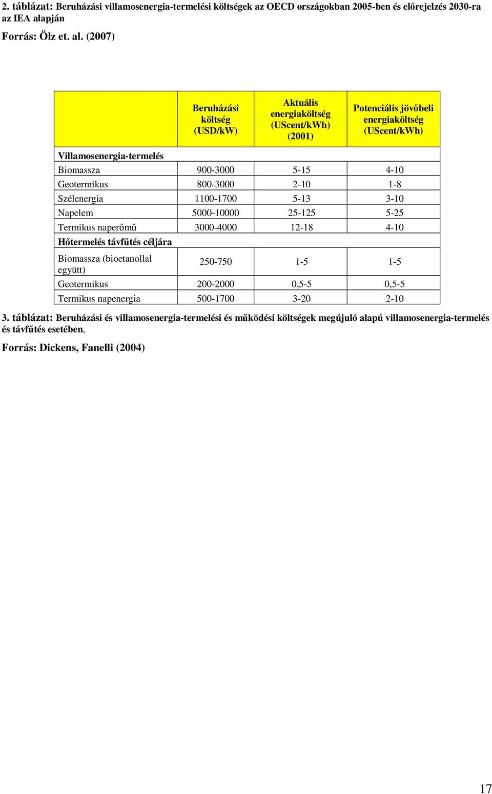 (2007) Beruházási költség (USD/kW) Aktuális energiaköltség (UScent/kWh) (2001) Potenciális jövbeli energiaköltség (UScent/kWh) Villamosenergia-termelés Biomassza 900-3000 5-15 4-10 Geotermikus