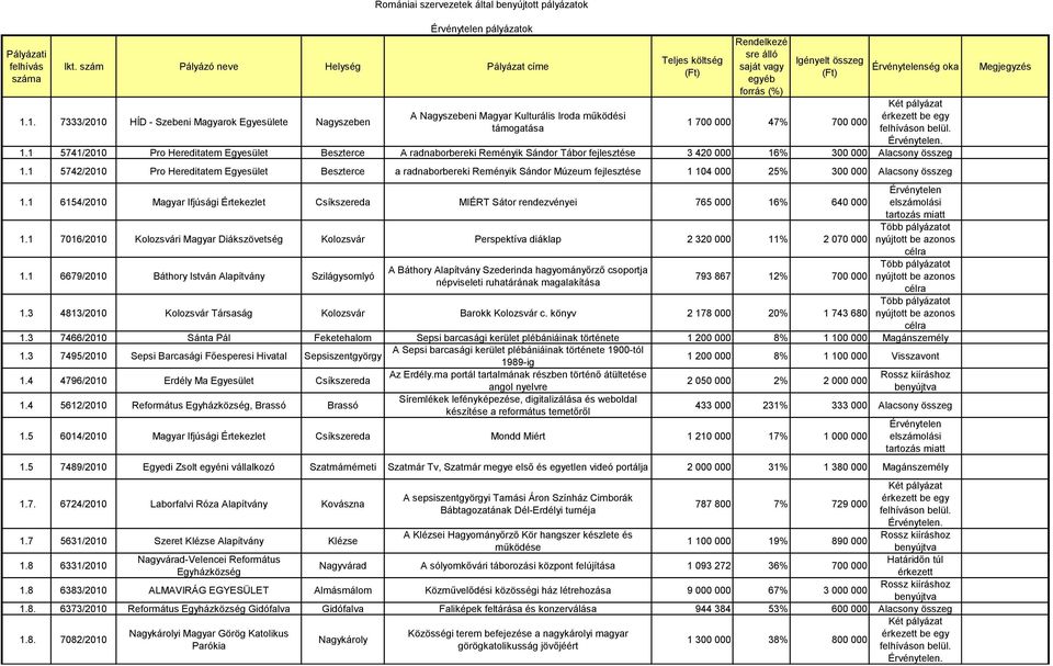 1. 7333/2010 HÍD - Szebeni Magyarok e Nagyszeben Két pályázat A Nagyszebeni Magyar Kulturális Iroda működési érkezett be egy 1 