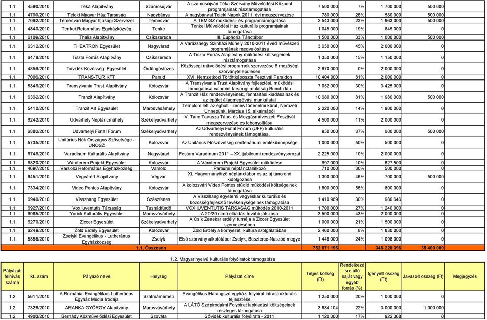 1. 6109/2010 Thalia Alapítvány Csíkszereda III. Euphoria Tánctábor 1 500 000 33% 1 000 000 500 000 1.1. 6312/2010 THEATRON Nagyvárad A Varázshegy Színházi Műhely 2010-2011 éved művészeti programjának megvalósítása 3 650 000 45% 2 000 000 0 1.