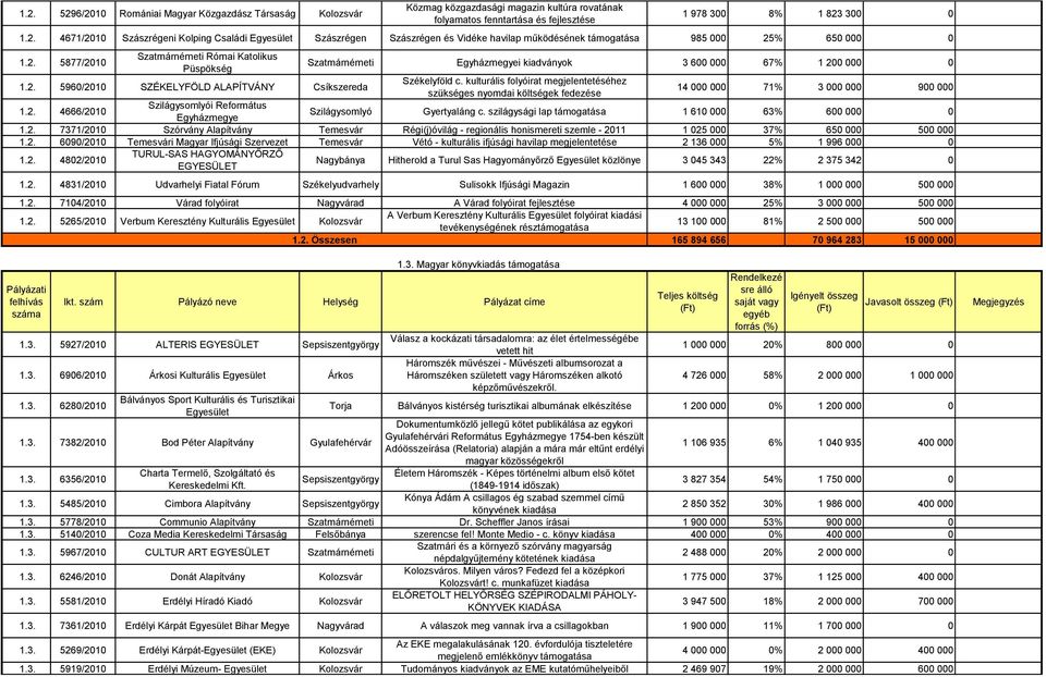 kulturális folyóirat megjelentetéséhez szükséges nyomdai költségek fedezése 14 000 000 71% 3 000 000 900 000 1.2. 4666/2010 Szilágysomlyói Református Egyházmegye Szilágysomlyó Gyertyaláng c.