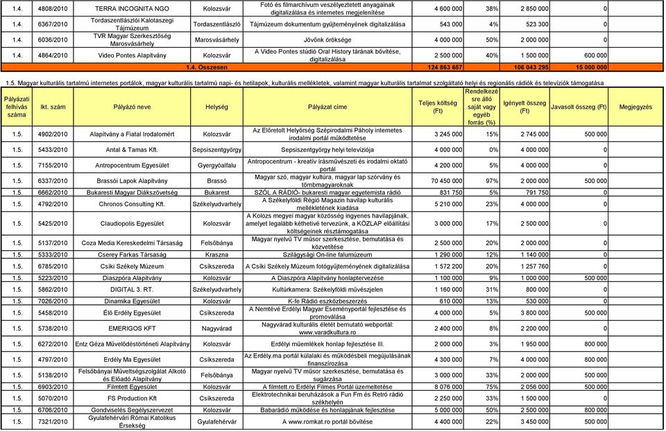 000 4% 523 300 0 Marosvásárhely Jövőnk öröksége 4 000 000 50% 2 000 000 0 1.4. Összesen A Video Pontes stúdió Oral History tárának bővítése, digitalizálása 2 500 000 40% 1 500 000 600 000 124 863 657 106 043 295 15 000 000 1.