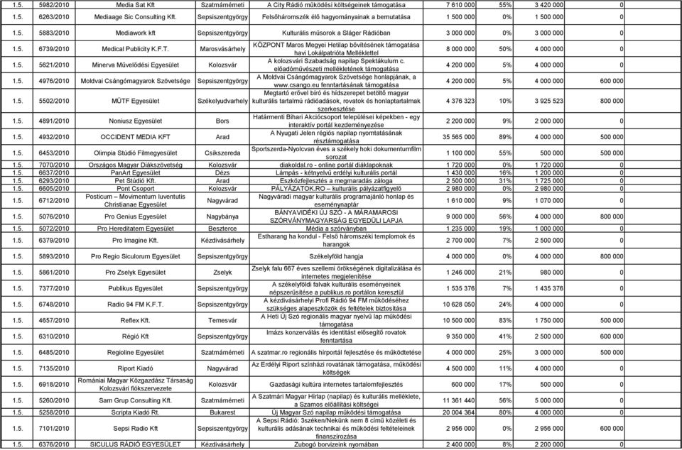 5. 6739/2010 Medical Publicity K.F.T. Marosvásárhely KÖZPONT Maros Megyei Hetilap bővítésének havi Lokálpatrióta Melléklettel 8 000 000 50% 4 000 000 0 1.5. 5621/2010 Minerva Művelődési Kolozsvár A kolozsvári Szabadság napilap Spektákulum c.