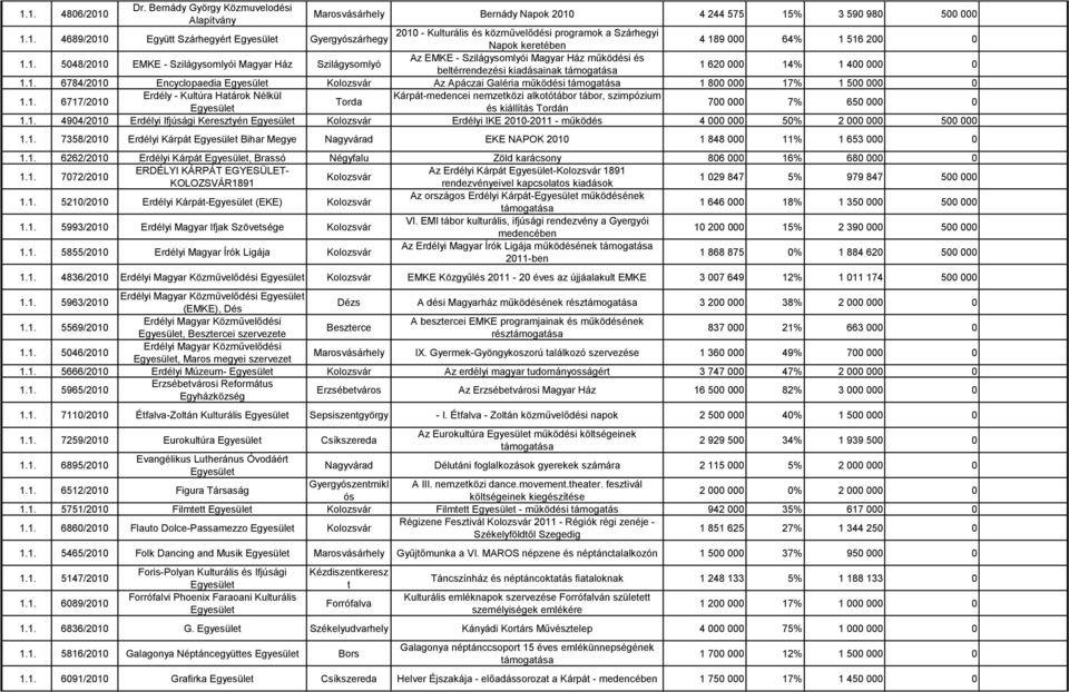 1. 6717/2010 Erdély - Kultúra Határok Nélkül Kárpát-medencei nemzetközi alkotótábor tábor, szimpózium Torda és kiállítás Tordán 700 000 7% 650 000 0 1.1. 4904/2010 Erdélyi Ifjúsági Keresztyén Kolozsvár Erdélyi IKE 2010-2011 - működés 4 000 000 50% 2 000 000 500 000 1.