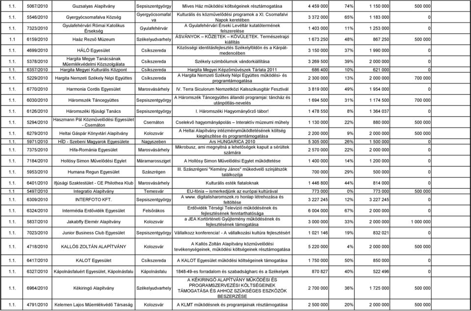 1 6159/2010 Haáz Rezső Múzeum Székelyudvarhely ÁSVÁNYOK KŐZETEK KÖVÜLETEK. Természetrajzi kiállítás 1 673 250 48% 867 250 500 000 1.1. 4699/2010 HÁLÓ Csíkszereda Közösségi identitásfejlesztés Székelyföldön és a Kárpátmedencében 3 150 000 37% 1 990 000 0 1.