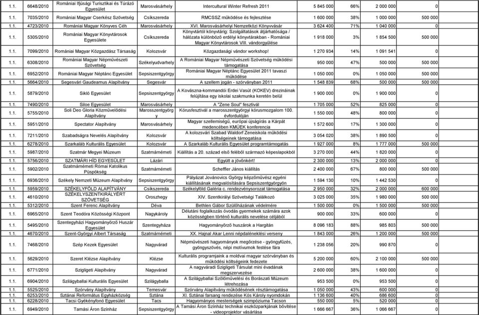 Marosvásárhelyi Nemzetközi Könyvvásár 3 624 400 71% 1 040 000 0 Könyvtártól könyvtárig: Szolgáltatások átjárhatósága / Romániai Magyar Könyvtárosok 1.1. 5305/2010 Csíkszereda hálózata különböző erdélyi könyvtárakban - Romániai 1 918 000 3% 1 854 500 500 000 e Magyar Könyvtárosok VIII.