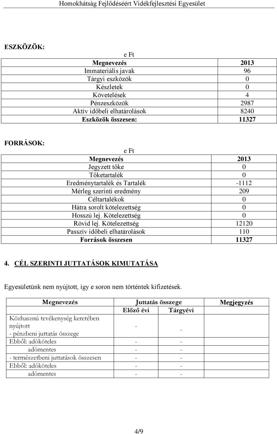 Kötelezettség 12120 Passzív időbeli elhatárolások 110 Források összesen 11327 4. CÉL SZERINTI JUTTATÁSOK KIMUTATÁSA Egyesületünk nem nyújtott, így e soron nem történtek kifizetések.