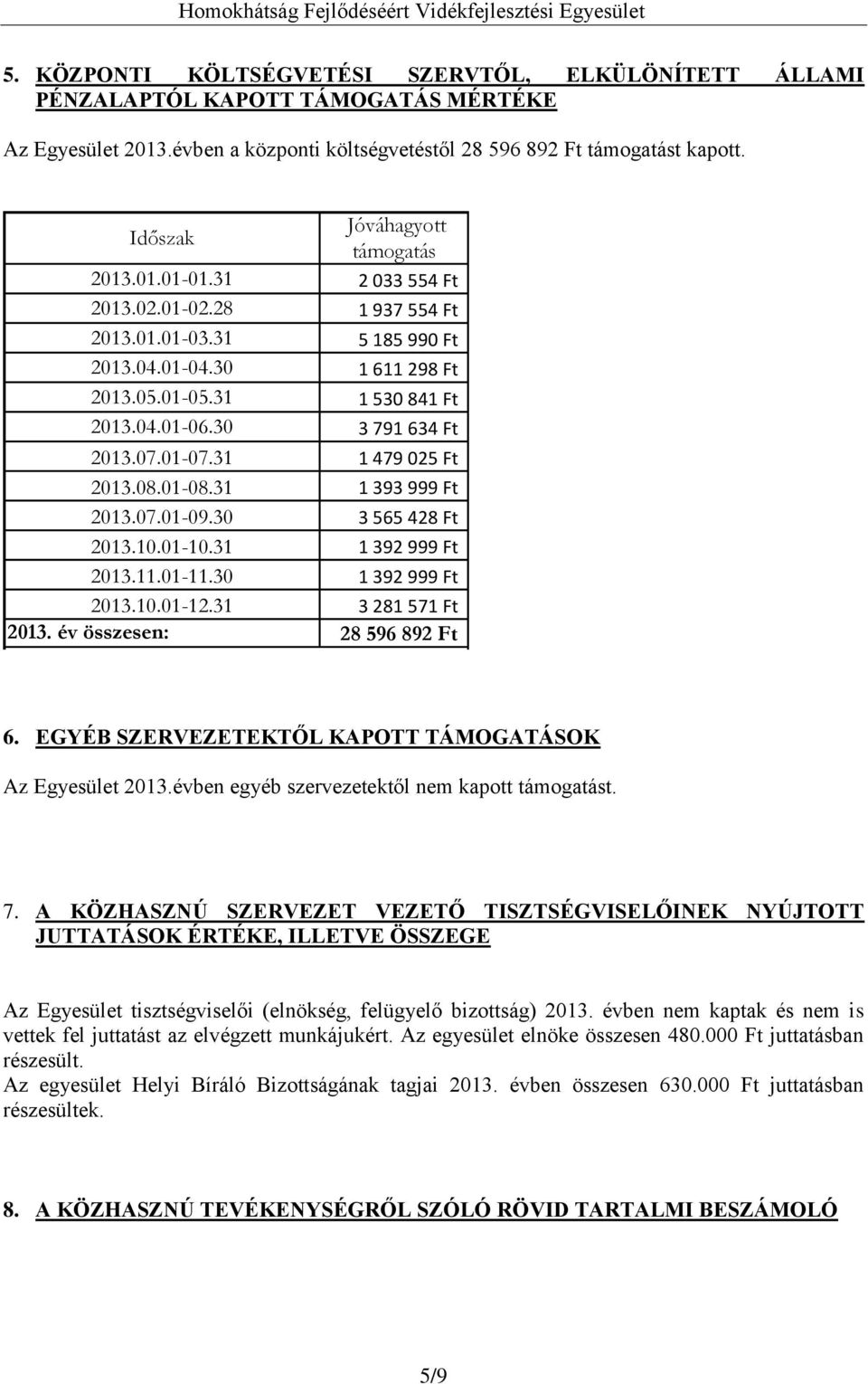 30 3 791 634 Ft 2013.07.01-07.31 1 479 025 Ft 2013.08.01-08.31 1 393 999 Ft 2013.07.01-09.30 3 565 428 Ft 2013.10.01-10.31 1 392 999 Ft 2013.11.01-11.30 1 392 999 Ft 2013.10.01-12.