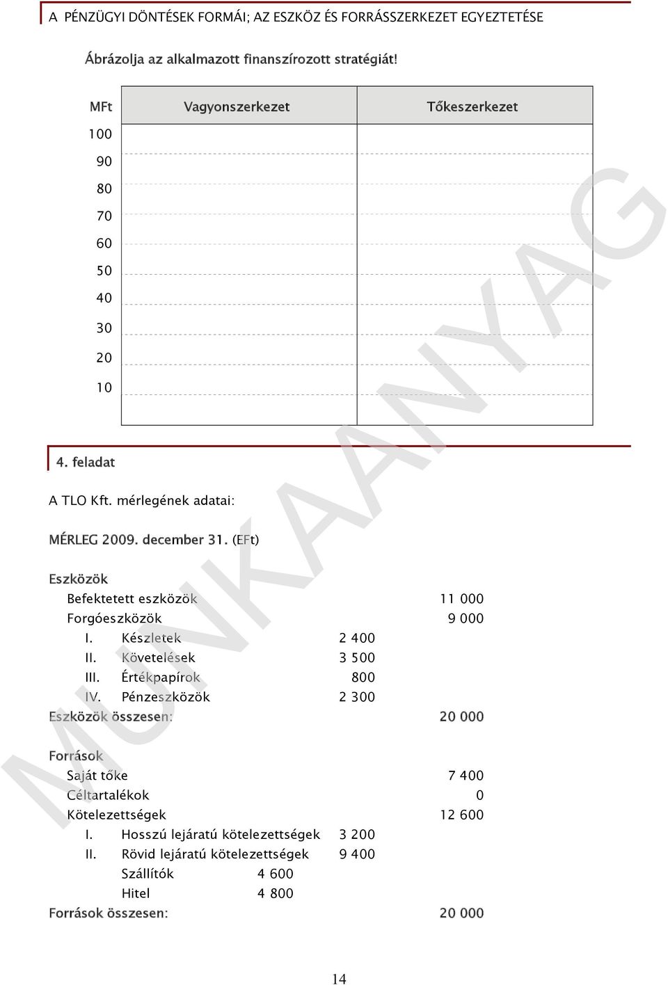 Követelések 3 500 III. Értékpapírok 800 IV.