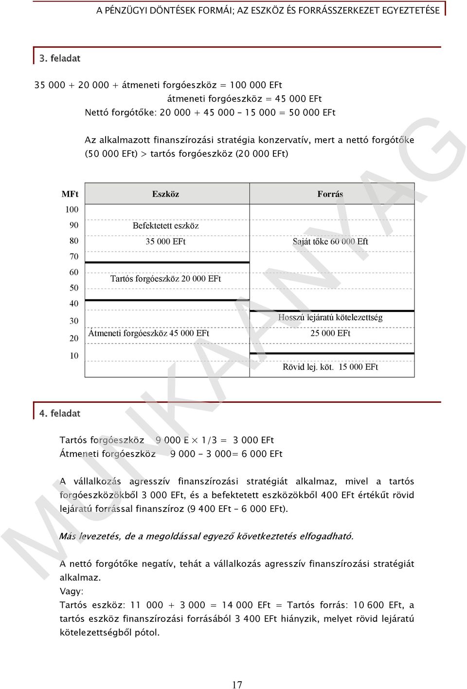 Tartós forgóeszköz 20 000 EFt Átmeneti forgóeszköz 45 000 EFt Tartós forgóeszköz Átmeneti forgóeszköz 9 000 E 1/3 = 3 000 EFt 9 000-3 000= 6 000 EFt Hosszú lejáratú kötelezettség 25 000 EFt Rövid lej.