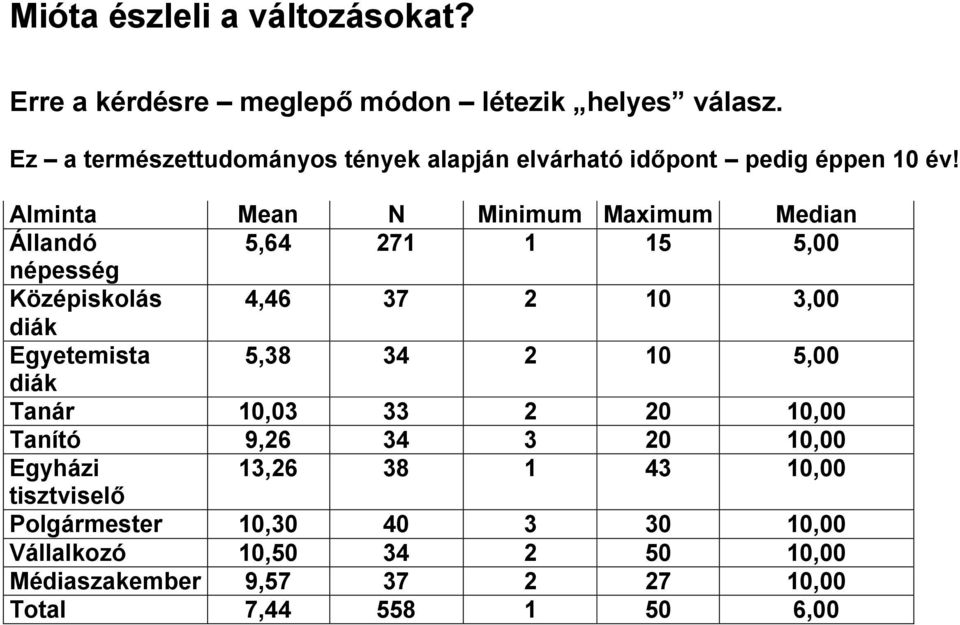 Alminta Mean N Minimum Maximum Median Állandó 5,64 271 1 15 5,00 népesség Középiskolás 4,46 37 2 10 3,00 Egyetemista 5,38 34 2