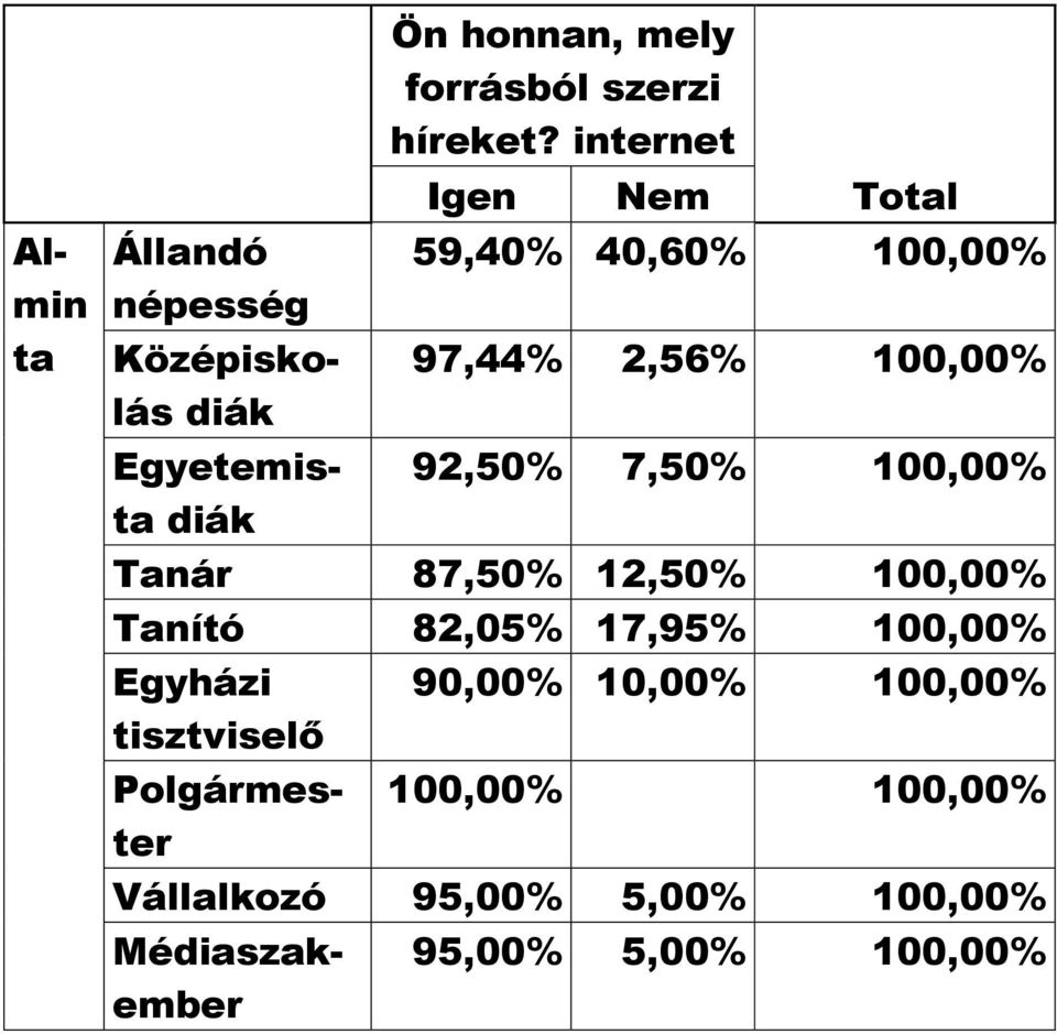 87,50% 12,50% 100,00% Tanító 82,05% 17,95% 100,00% Egyházi tisztviselő 90,00% 10,00% 100,00%