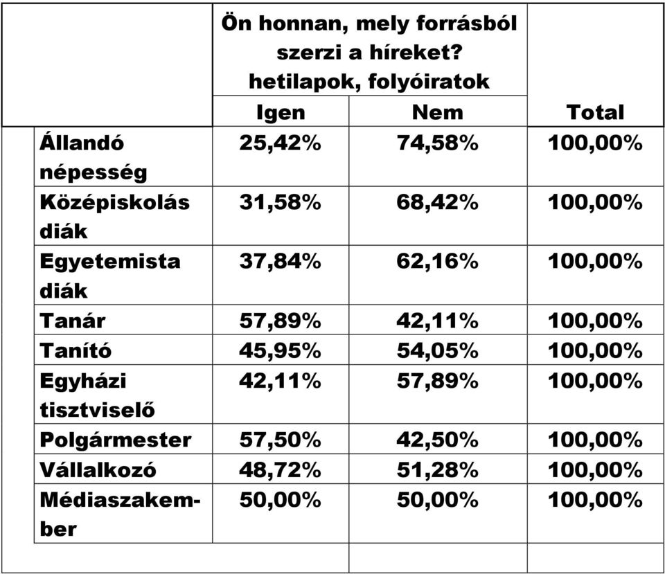 100,00% Tanár 57,89% 42,11% 100,00% Tanító 45,95% 54,05% 100,00% Egyházi tisztviselő 42,11% 57,89%