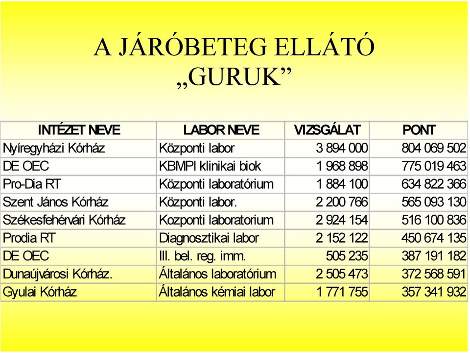 2 200 766 565 093 130 Székesfehérvári Kórház Kozponti laboratorium 2 924 154 516 100 836 Prodia RT Diagnosztikai labor 2 152 122 450 674 135