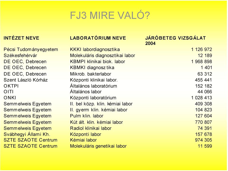 biok. labor 1 968 898 DE OEC, Debrecen KBMKI diagnosz tika 1 401 DE OEC, Debrecen Mikrob. bakterlabor 63 312 Szent László Kórház Központi klinikai labor.