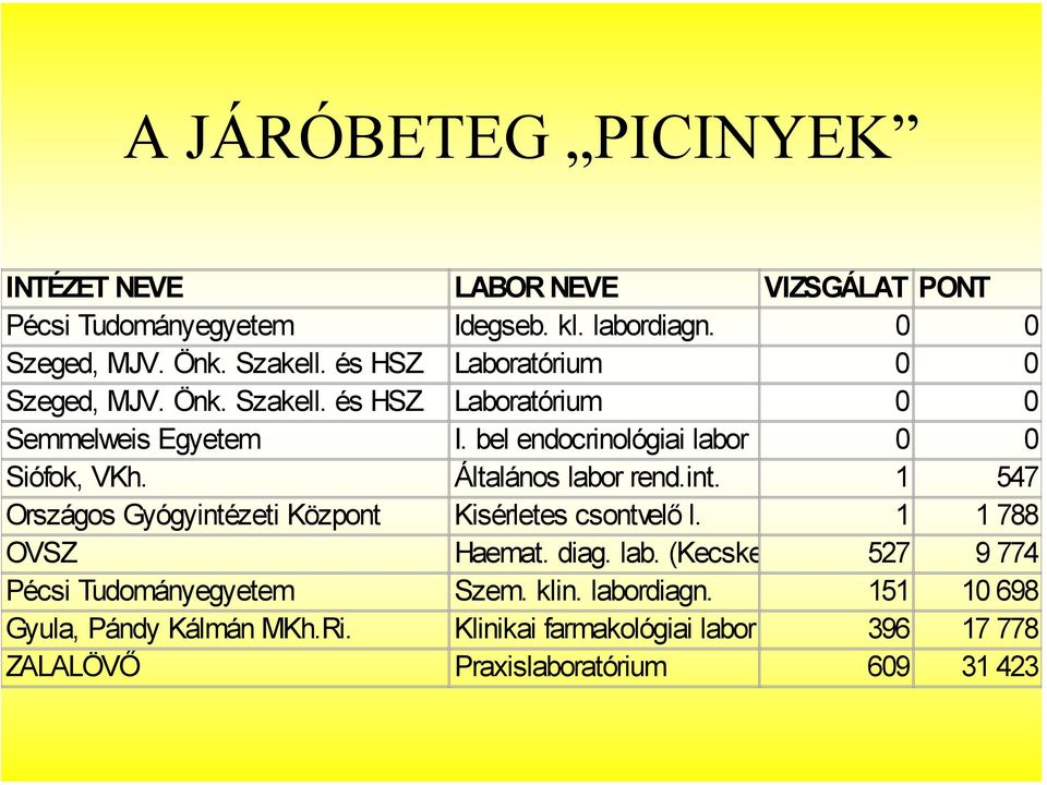 Általános labor rend.int. 1 547 Országos Gyógyintézeti Központ Kisérletes csontvelő l. 1 1 788 OVSZ Haemat. diag. lab. (Kecske 527 9 774 Pécsi Tudományegyetem Szem.