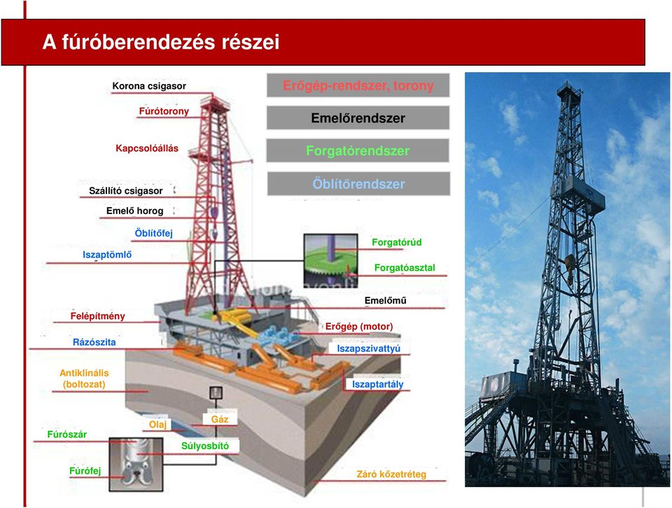 Öblítőrendszer ROTARY-rendszer Forgatórúd Forgatóasztal Felépítmény Rázószita Antiklinális